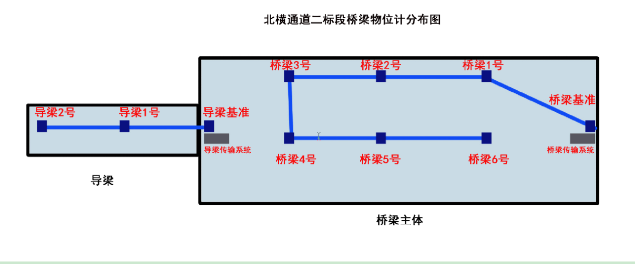 錨索計,應(yīng)變計,鋼筋計,壓力盒,軸力計,靜力水準儀,激光測距儀,固定式測斜儀,水位計,全向位移計,橋梁監(jiān)測,基坑監(jiān)測,邊坡監(jiān)測,鐵塔監(jiān)測,沉降監(jiān)測